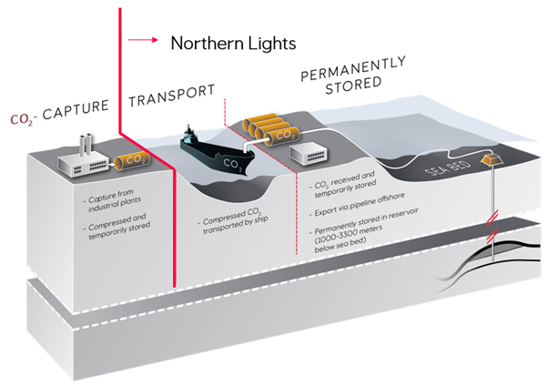 Northern Lights Carbon Transport and Permanent Storage Project